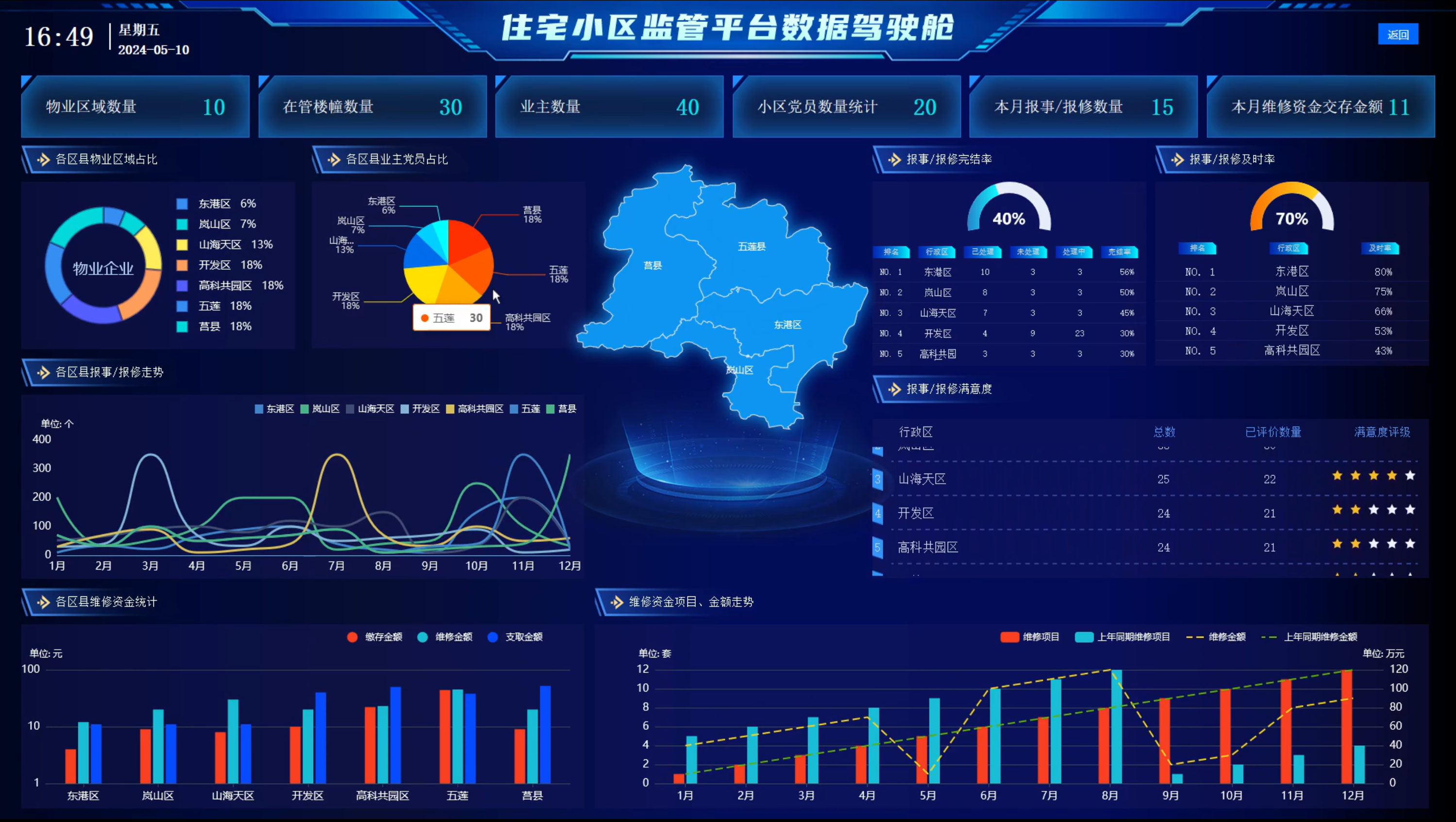智慧物业大数据监管分析平台