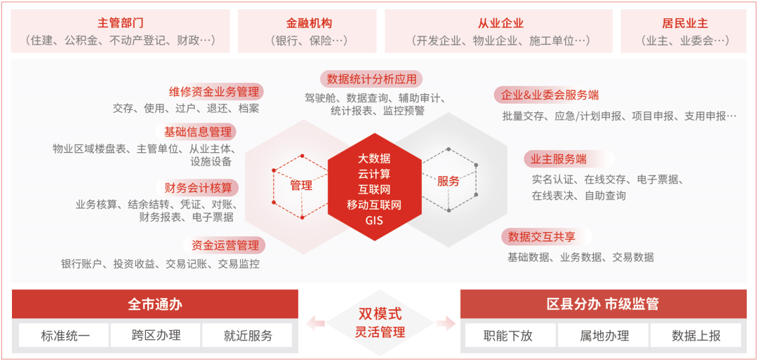 汇智住宅专项维修资金管理服务平台