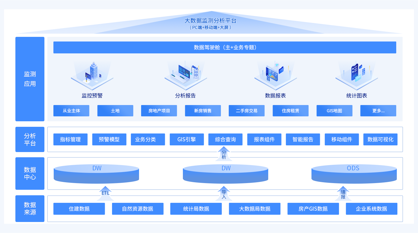 汇智 房地产市场大数据监测分析平台