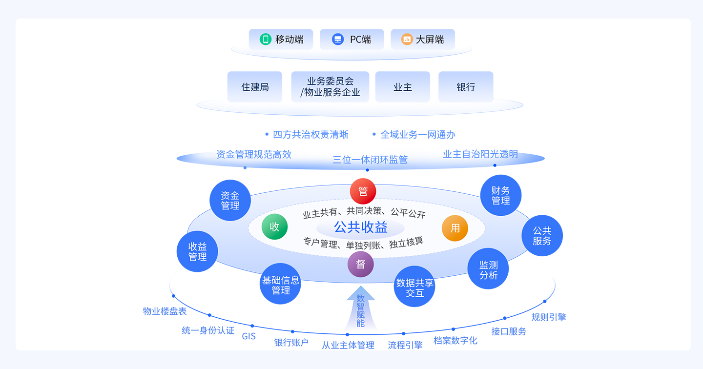 汇智住宅小区公共收益管理系统